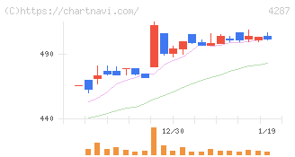 ジャストプランニング(4287)の日足チャート
