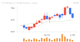 アズジェント(4288)の日足チャート