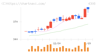 Ｊストリーム(4308)の日足チャート