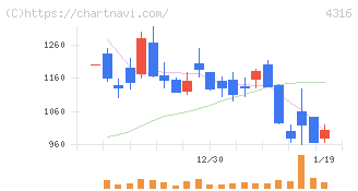 ビーマップ(4316)の日足チャート