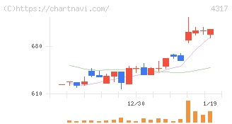レイ(4317)の日足チャート