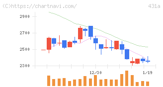 ユーソナー(431A)の日足チャート
