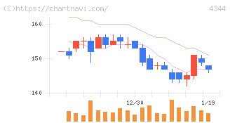 ソースネクスト(4344)の日足チャート