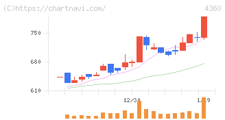 マナック・ケミカル・パートナーズ(4360)の日足チャート