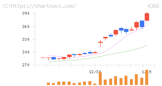 ダイトーケミックス(4366)の日足チャート