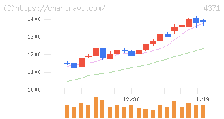 コアコンセプト・テクノロジー(4371)の日足チャート