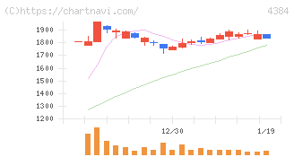 ラクスル(4384)の日足チャート