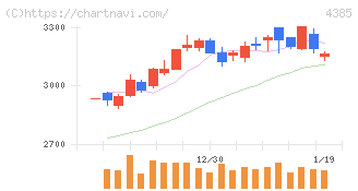 メルカリ(4385)の日足チャート