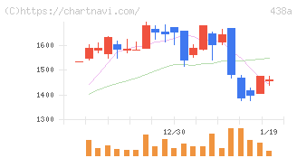 インフキュリオン(438A)の日足チャート