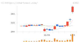 ＦＩＧ(4392)の日足チャート
