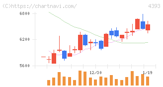 バンク・オブ・イノベーション(4393)の日足チャート