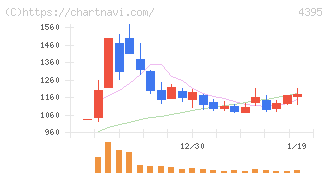 アクリート(4395)の日足チャート