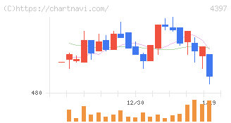 チームスピリット(4397)の日足チャート