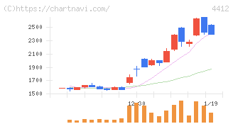 サイエンスアーツ(4412)の日足チャート