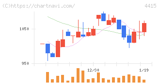 ブロードエンタープライズ(4415)の日足チャート