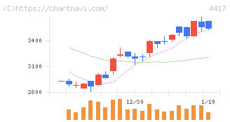 グローバルセキュリティエキスパート(4417)の日足チャート