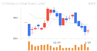 Ｆｉｎａｔｅｘｔホールディングス(4419)の日足チャート