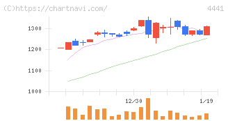トビラシステムズ(4441)の日足チャート