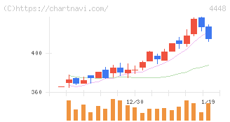 ｋｕｂｅｌｌ(4448)の日足チャート