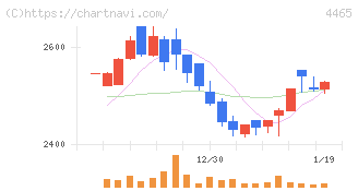 ニイタカ(4465)の日足チャート