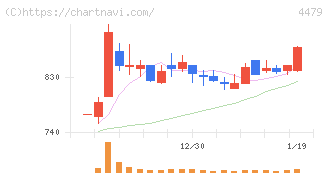 マクアケ(4479)の日足チャート