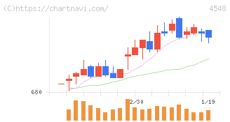 生化学工業(4548)の日足チャート