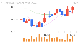 ＮＡＮＯ　ホールディングス(4571)の日足チャート