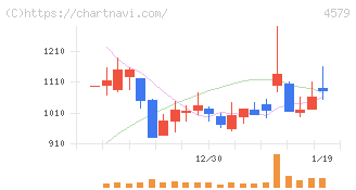 ラクオリア創薬(4579)の日足チャート