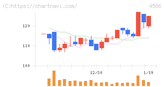 メドレックス(4586)の日足チャート