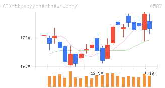 ペプチドリーム(4587)の日足チャート