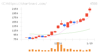 オンコリスバイオファーマ(4588)の日足チャート