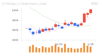 サンバイオ(4592)の日足チャート