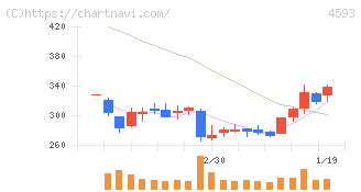 ヘリオス(4593)の日足チャート