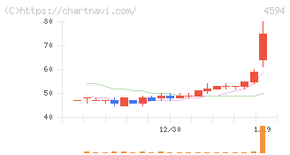 ブライトパス・バイオ(4594)の日足チャート