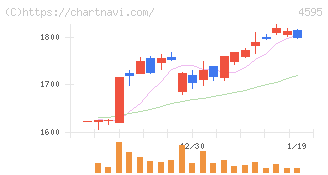 ミズホメディー(4595)の日足チャート