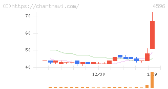 窪田製薬ホールディングス(4596)の日足チャート