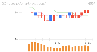 ソレイジア・ファーマ(4597)の日足チャート
