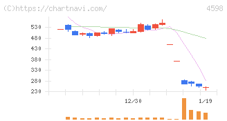 Ｄｅｌｔａ－Ｆｌｙ　Ｐｈａｒｍａ(4598)の日足チャート