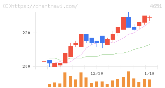 サニックスホールディングス(4651)の日足チャート
