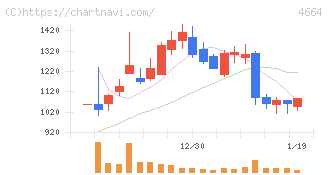 ＲＳＣ(4664)の日足チャート
