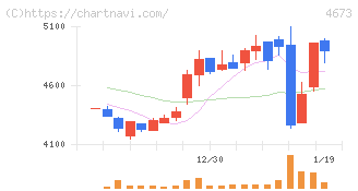 川崎地質(4673)の日足チャート