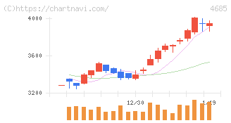菱友システムズ(4685)の日足チャート