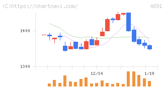 ワシントンホテル(4691)の日足チャート