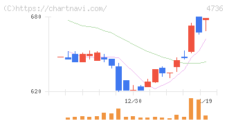 日本ラッド(4736)の日足チャート