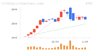 クリーク・アンド・リバー社(4763)の日足チャート
