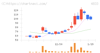 Ｄｅｆ　ｃｏｎｓｕｌｔｉｎｇ(4833)の日足チャート