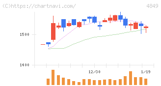 エン(4849)の日足チャート