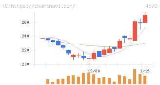 メディシノバ(4875)の日足チャート