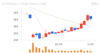 ペルセウスプロテオミクス(4882)の日足チャート