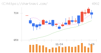 コニカミノルタ(4902)の日足チャート